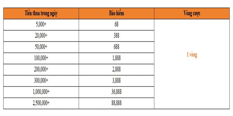 Một số thể lệ cơ bản của chương trình khuyến mãi bảo hiểm casino